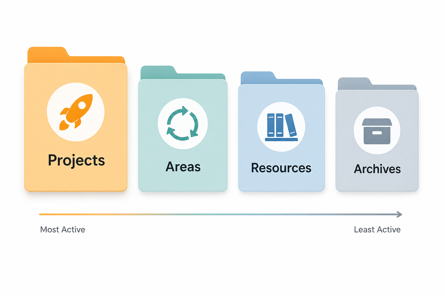 Four labeled folders representing Projects, Areas, Resources, and Archives arranged left to right with a warm-to-cool color gradient and an arrow indicating the actionability spectrum.