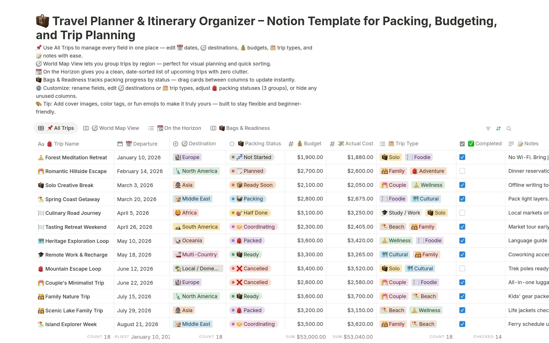 Notion travel planner dashboard with itinerary entries, dates, and status columns in board and calendar views