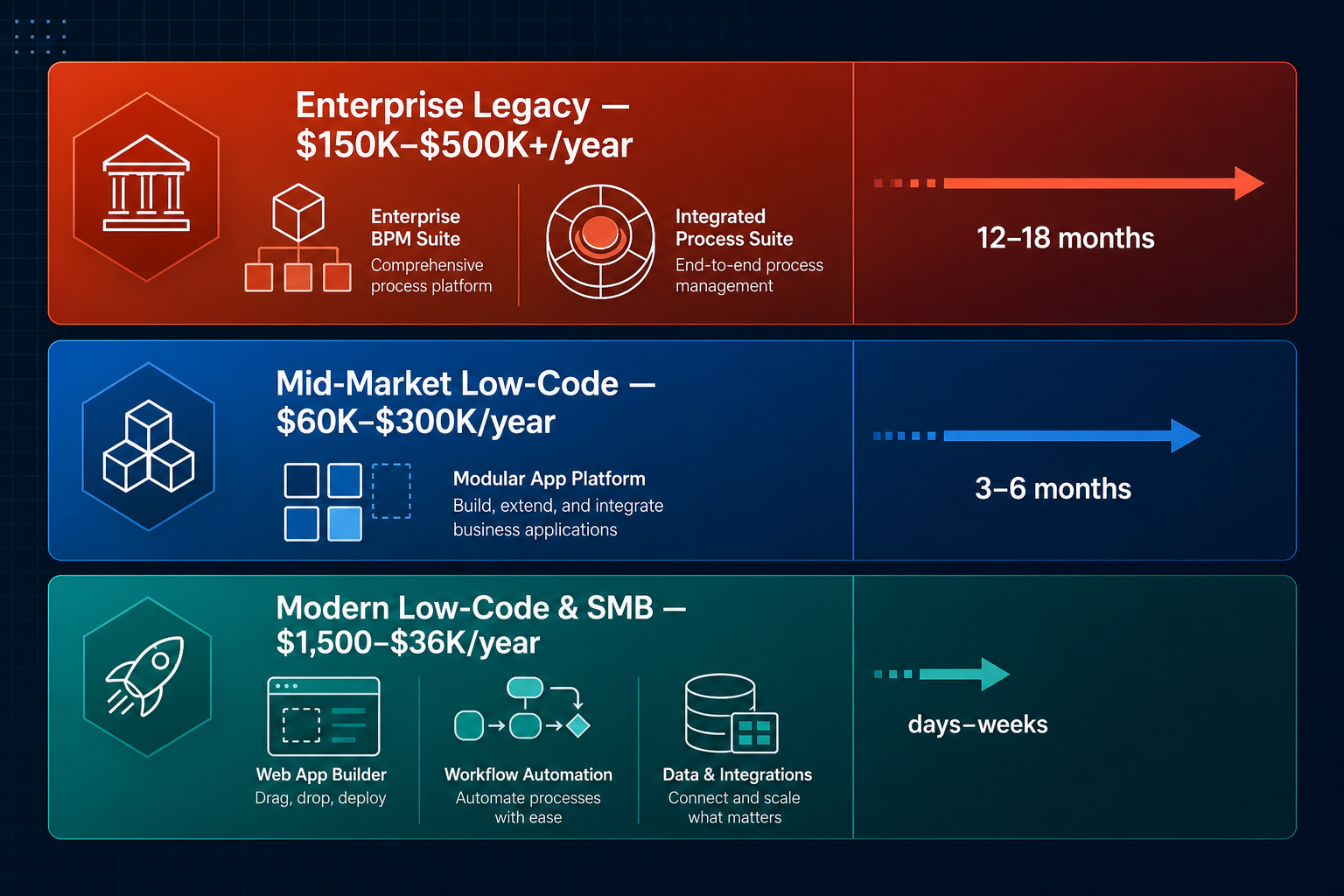 A horizontal comparison infographic showing three BPM pricing tiers as stacked colored bands: top amber band for Enterprise Legacy ($150K-$500K+/year with 12-18 month implementation), middle blue band for Mid-Market Low-Code ($60K-$300K/year with 3-6 months), bottom teal band for Modern Low-Code & SMB ($1,500-$36K/year with days-weeks).