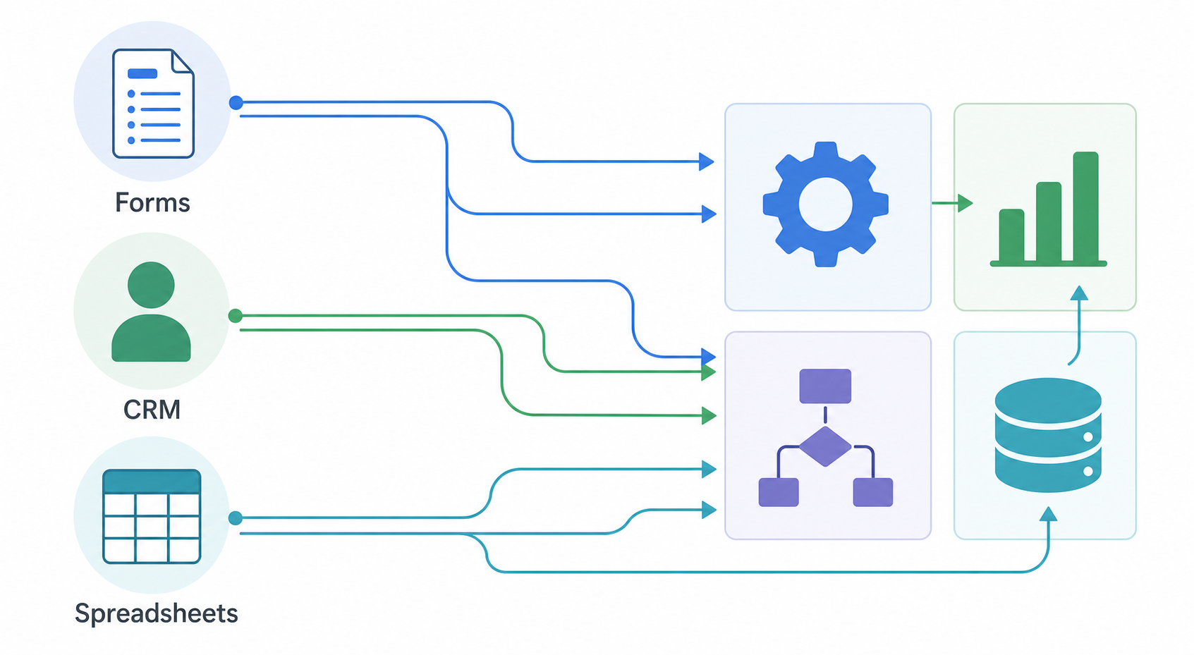 Decision framework diagram showing three workflow starting points — Forms, CRM, and Spreadsheets — connected by arrows to corresponding tool icons.