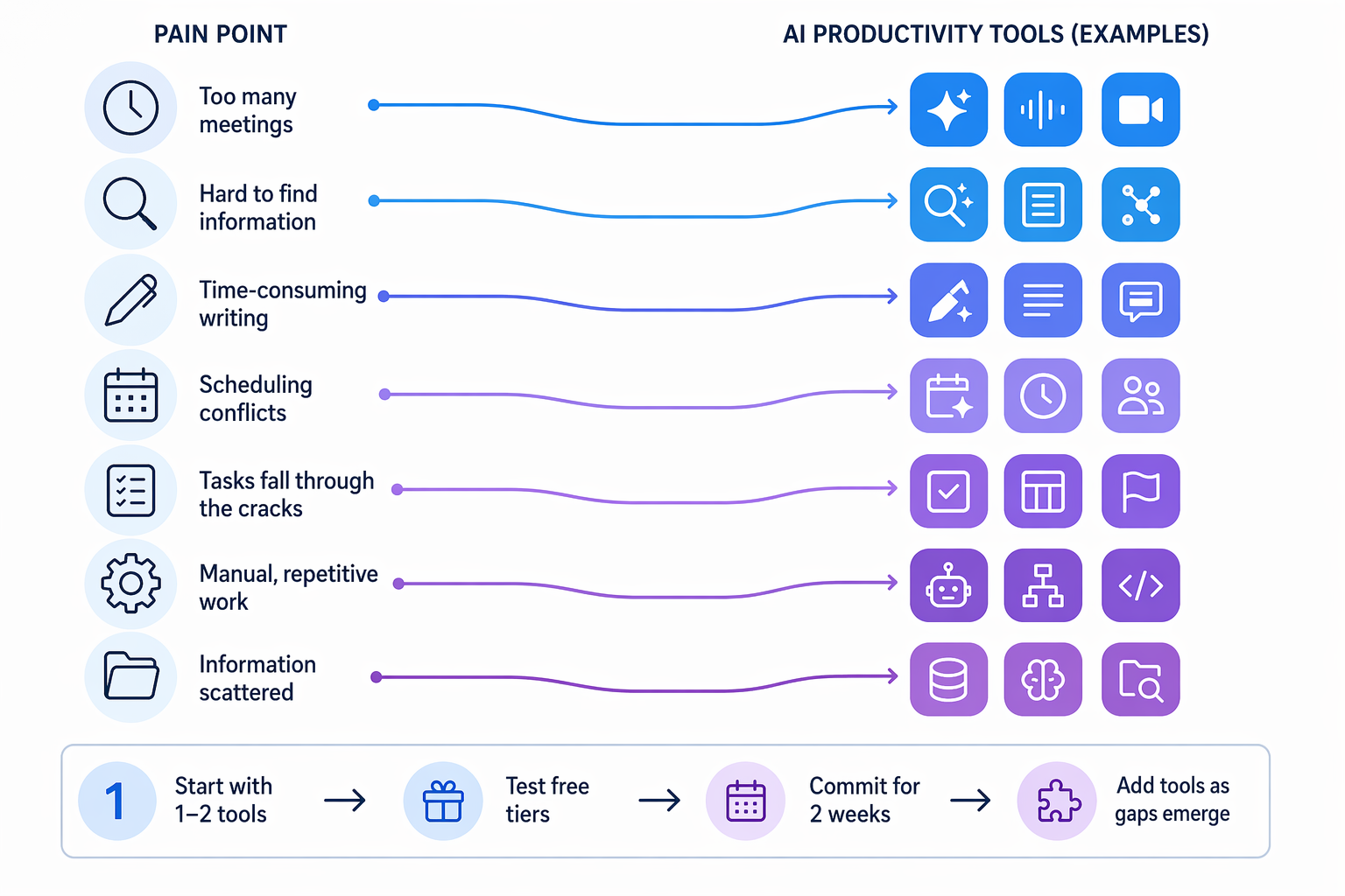 A decision-flow illustration showing seven pain-point icons connected to clusters of AI tool icons, with a progression bar at the bottom.
