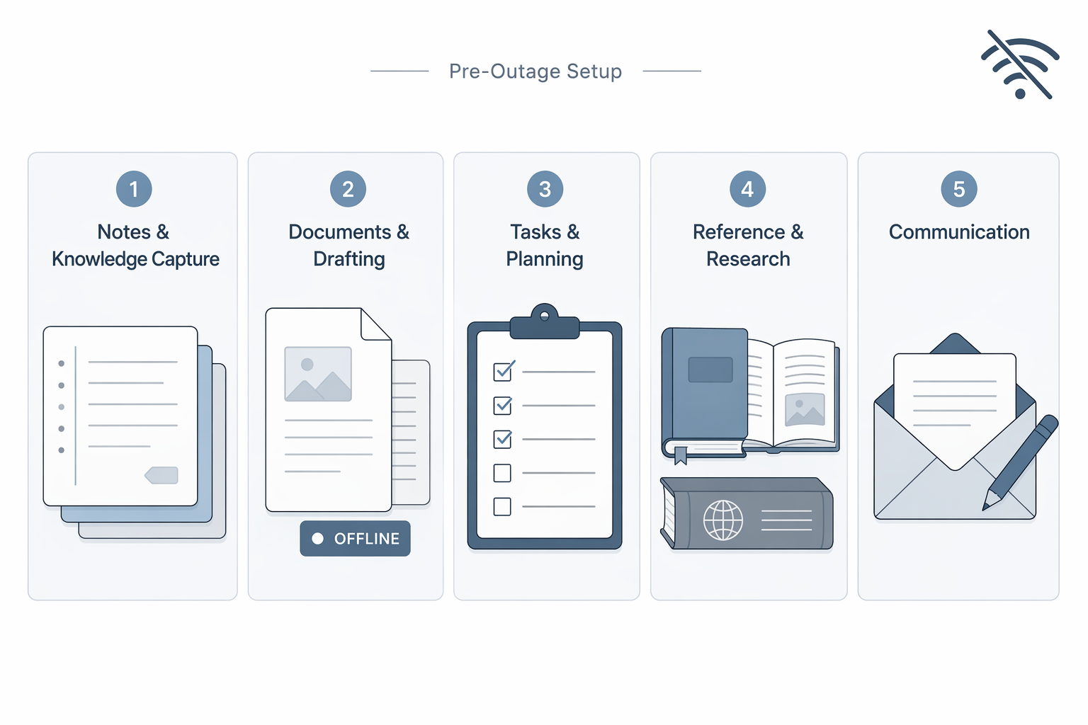 Infographic showing an offline productivity stack organized by notes, documents, tasks, reference, and communication