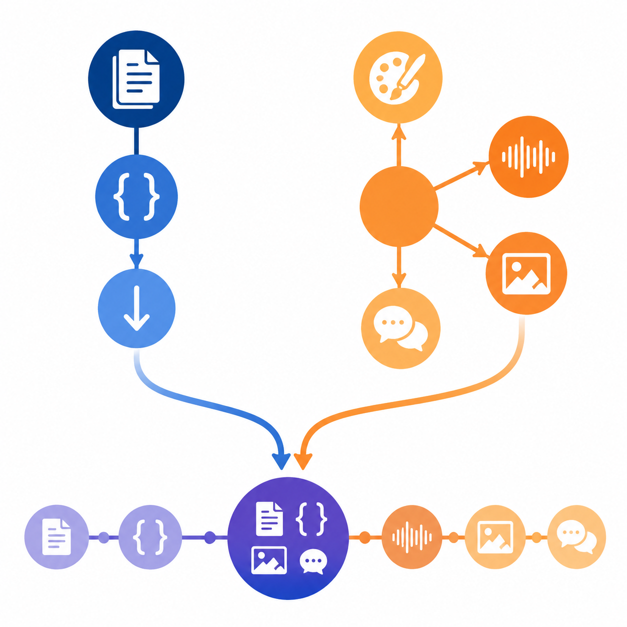 Two-column infographic showing deep-focus work flowing together with quick multi-modal tasks into one combined workflow