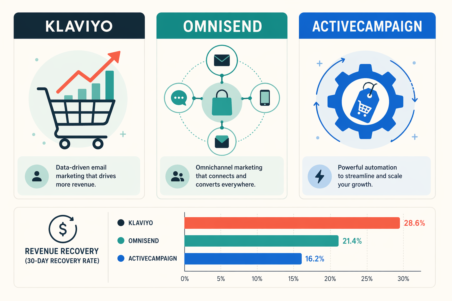 Three flat-vector platform cards for Klaviyo, Omnisend, and ActiveCampaign arranged horizontally across a light cream background, each with a stylized icon representing ecommerce revenue recovery — a shopping cart with rising arrow, an omnichannel email-SMS hub, and a gear with ecommerce tag — with a horizontal bar chart beneath them.