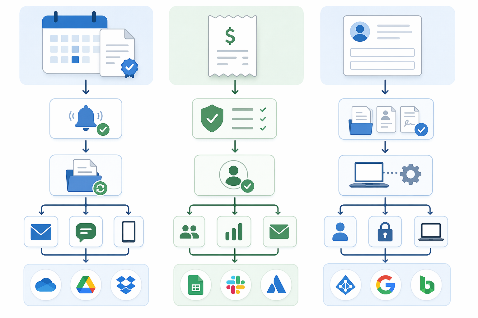 Workflow diagram showing license renewal tracking, expense approval checks, and employee onboarding automations