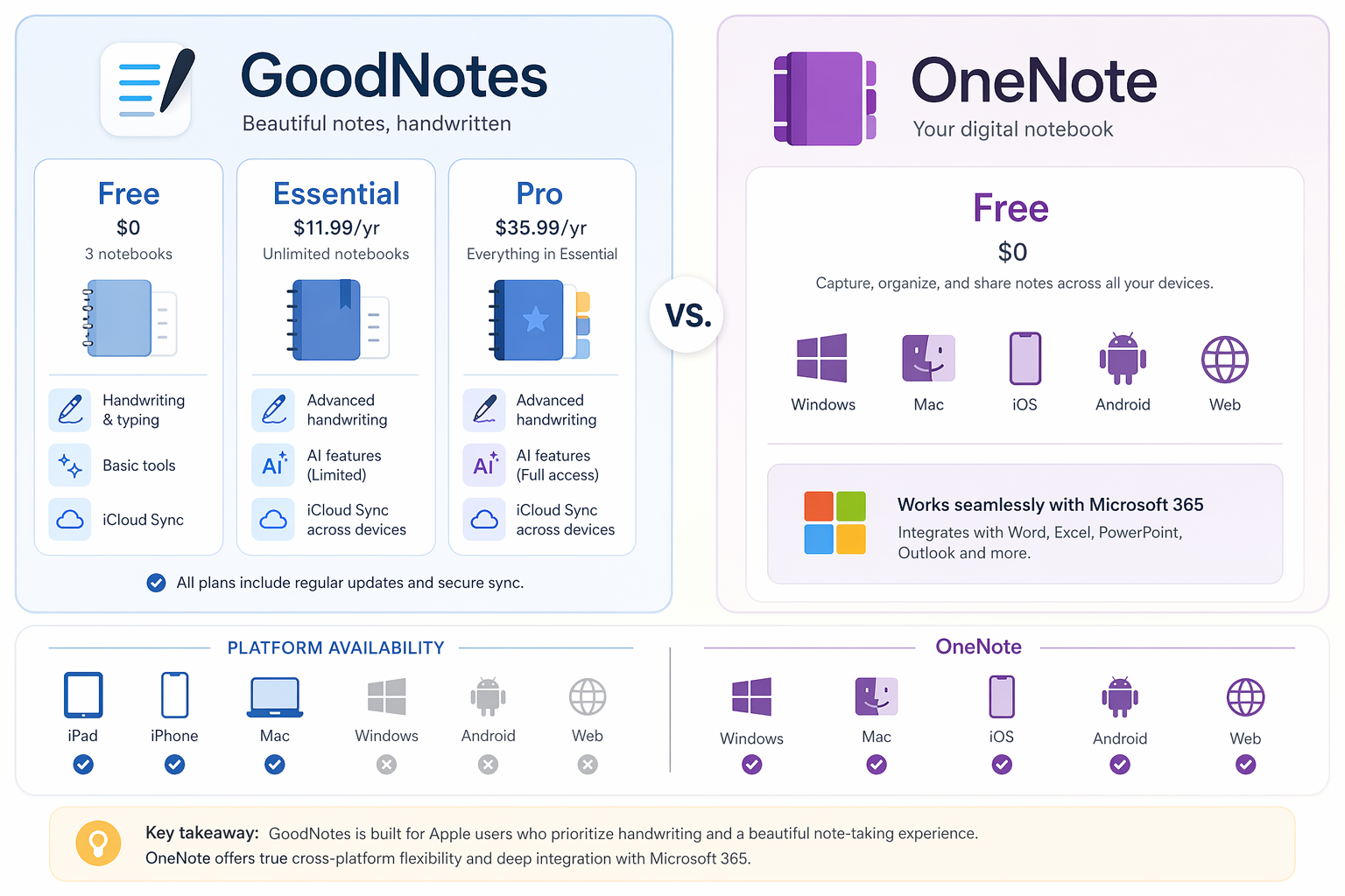 Pricing comparison infographic showing GoodNotes three tiers (Free, Essential $11.99/yr, Pro $35.99/yr) and OneNote single Free tier with Microsoft 365 integration badge.