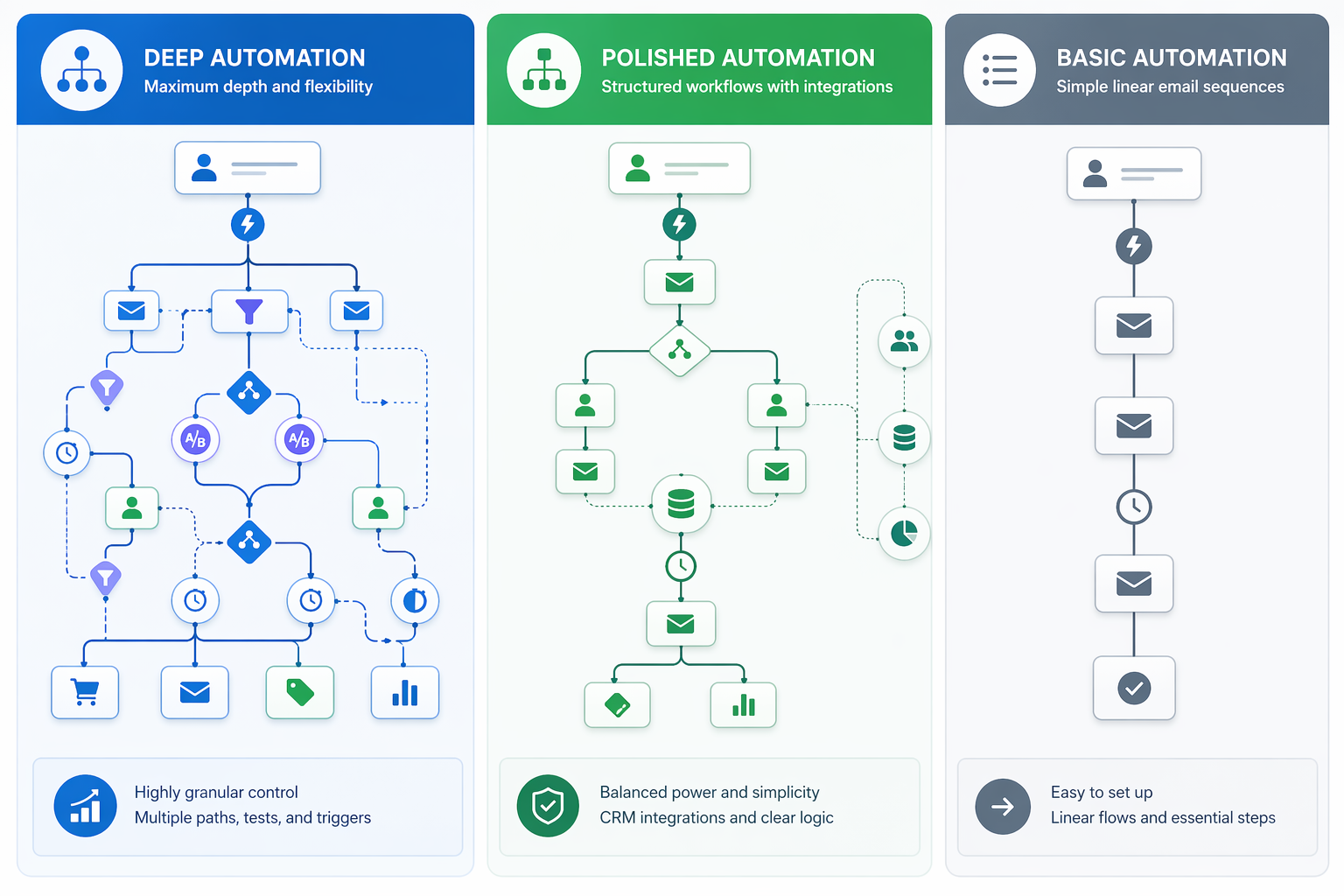 Three parallel workflow lanes comparing deep branching automation, CRM-connected automation, and a simple email sequence