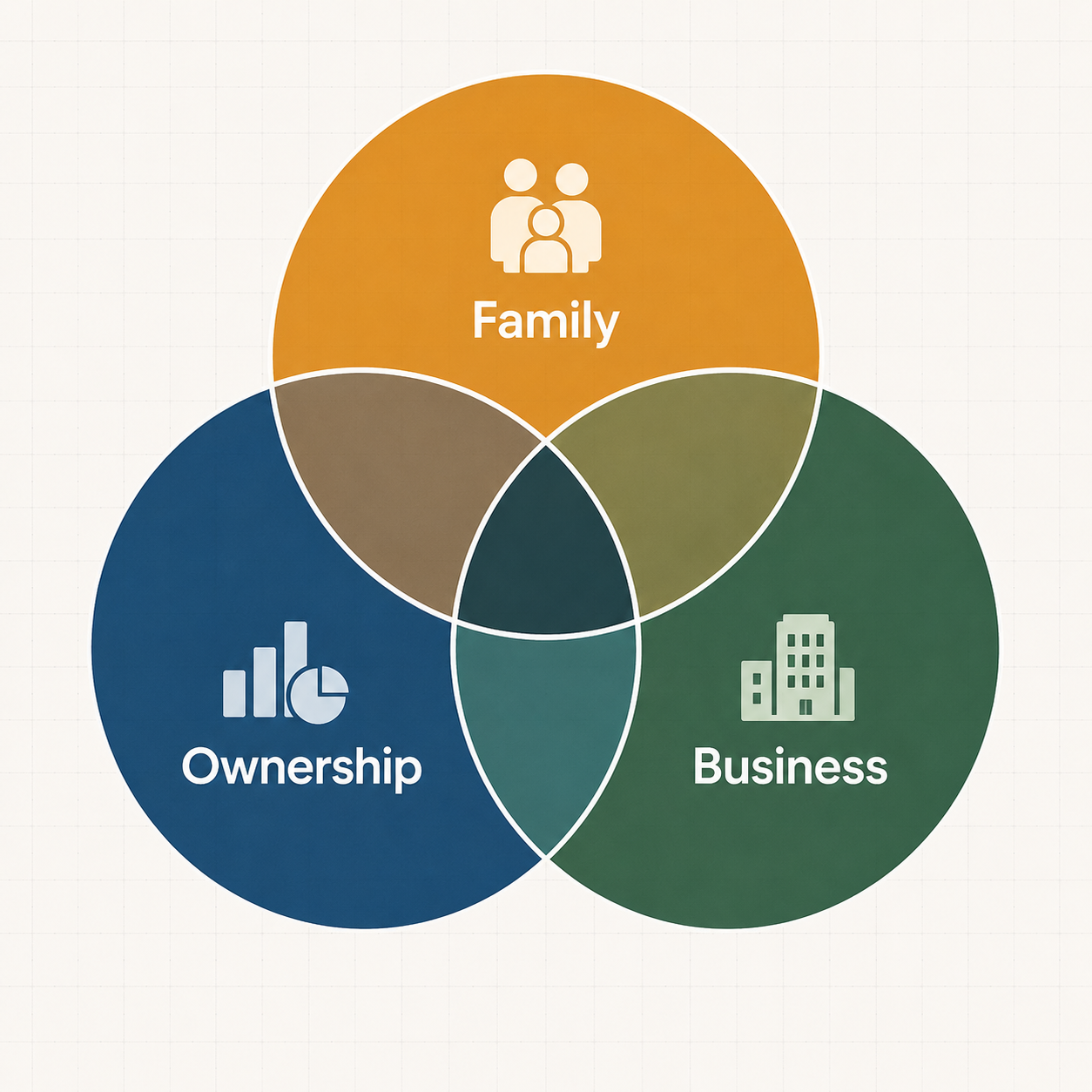 Venn diagram showing the family, ownership, and business circles with seven overlapping zones