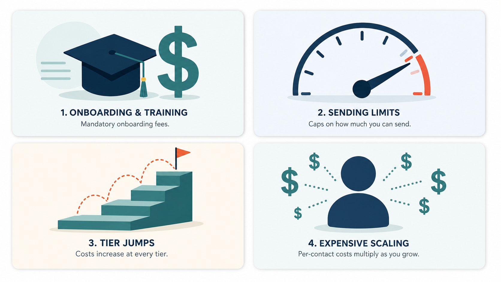 Four flat-vector cards in a grid each illustrating a different marketing automation hidden cost type: a graduation cap with dollar sign for mandatory onboarding fees, a speedometer with red limit marker for sending caps, steep staircase icons for tier-jump pricing, and a person icon multiplying with dollar signs for expensive per-contact scaling.