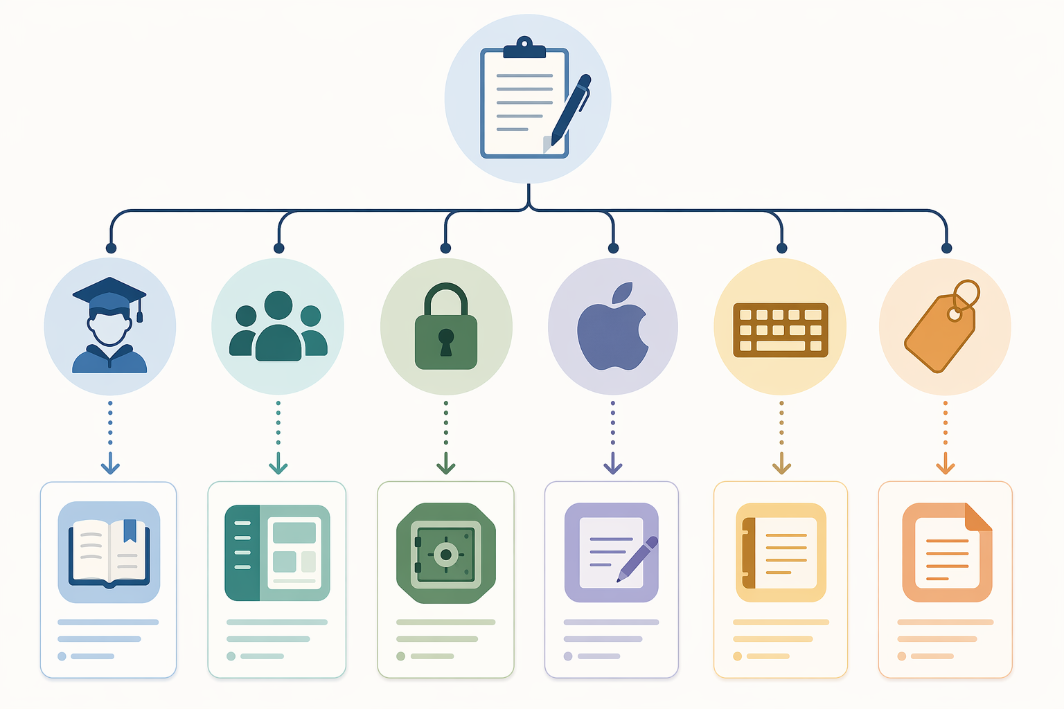 Decision framework diagram showing six user paths branching from a central starting point: student, team, privacy, Apple, cross-platform, and power user.