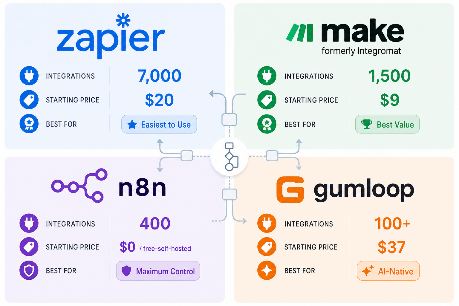 A quadrant grid comparison infographic showing four workflow automation platforms with key metrics and best-for badges.