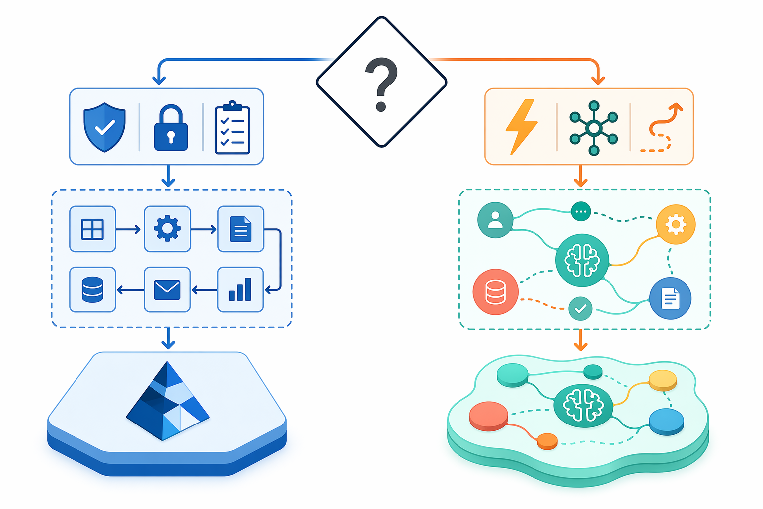 Decision flow splitting regulated Blue Prism automation from AI-native automation based on risk and process characteristics