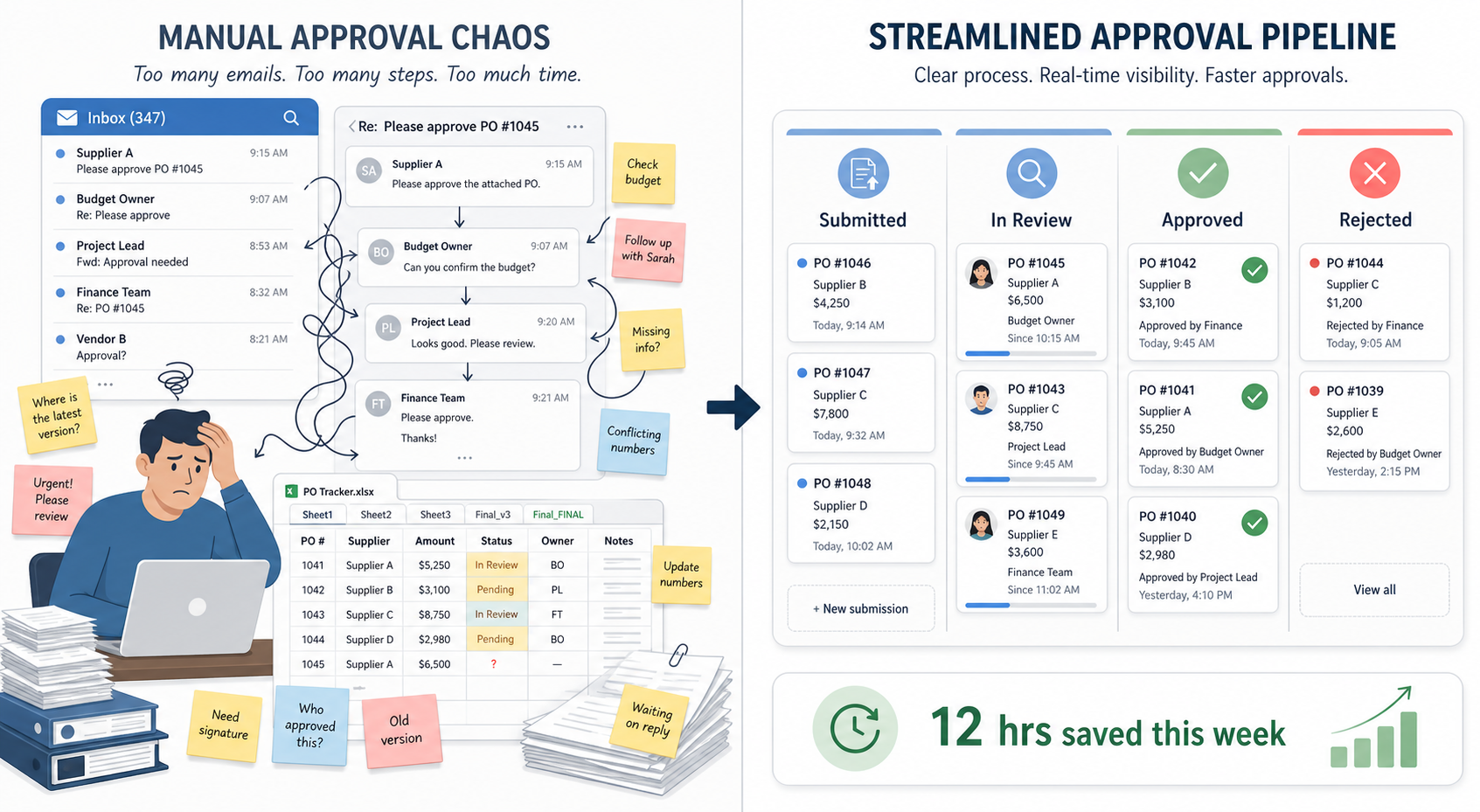 Split illustration: chaotic email threads and sticky notes on the left, a clean Kanban approval dashboard on the right.