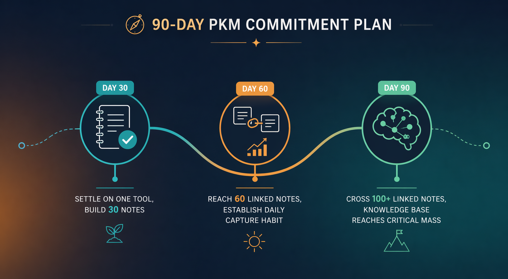 Horizontal timeline showing three 90-day PKM commitment milestones: Day 30 with notebook icon, Day 60 with linked notes icon, Day 90 with brain and connected nodes icon.