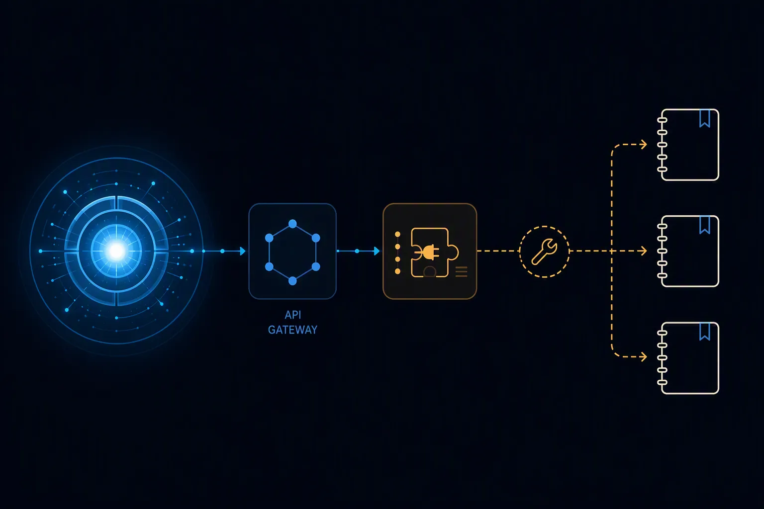 A model core connects through an API gateway and tool module toward notebook icons, with a dashed final connection marked by a wrench.