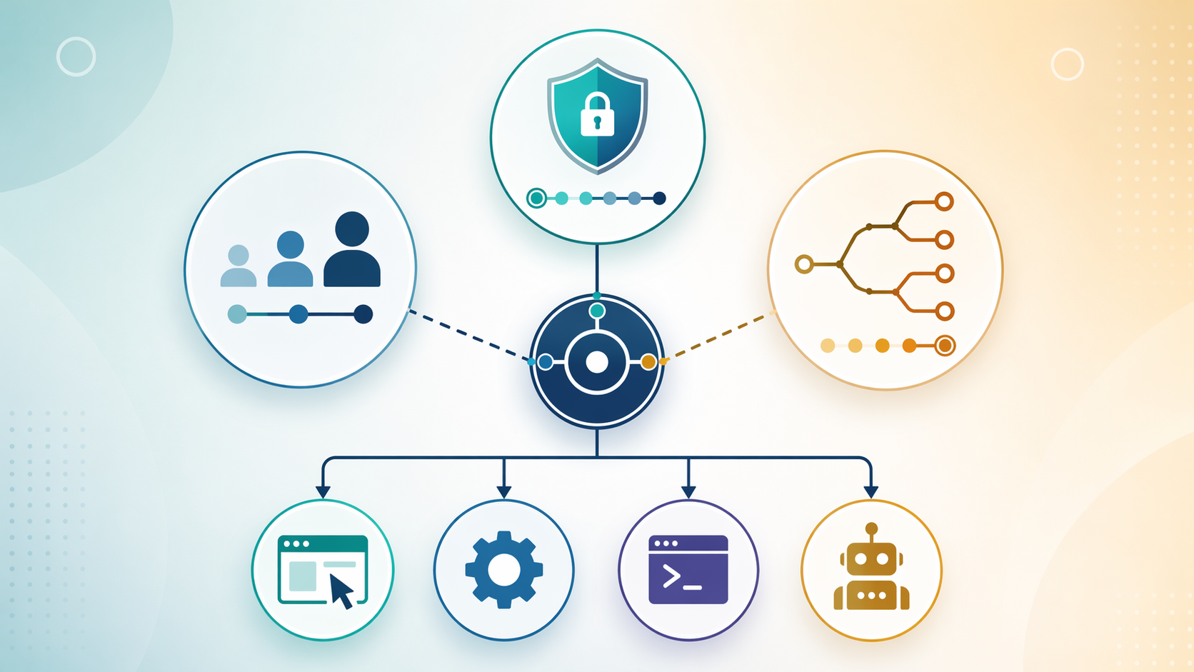 Three decision inputs feeding into four automation tool categories