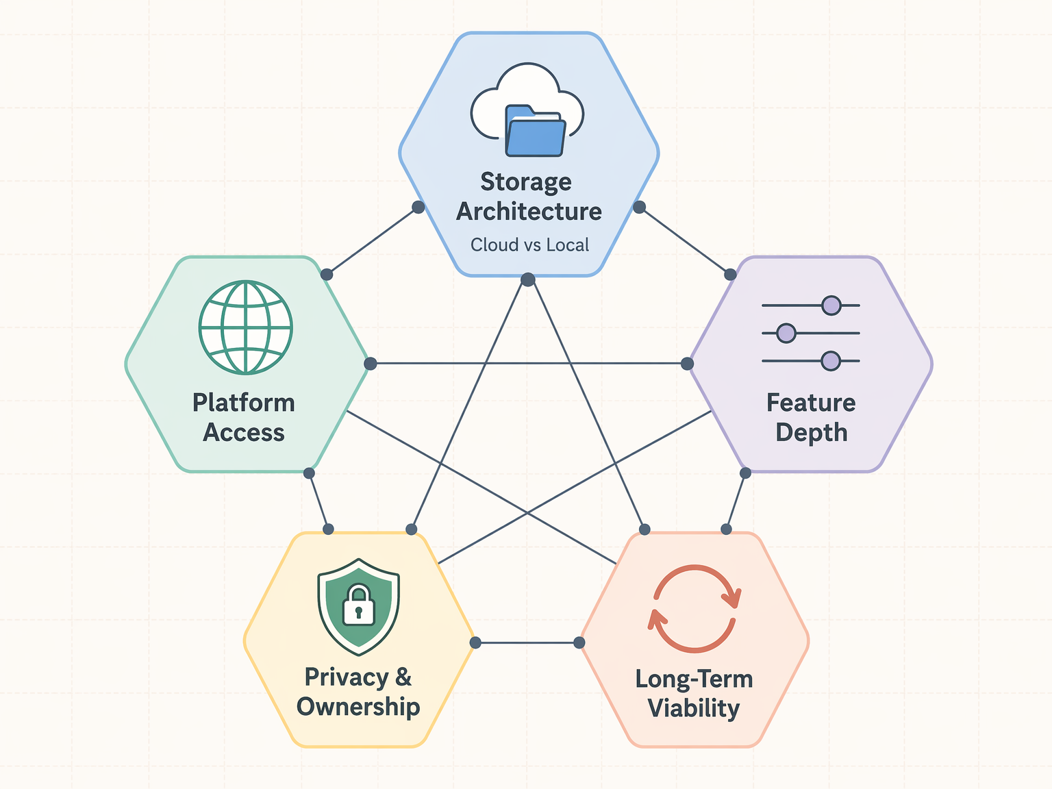 Editorial diagram with five interconnected hexagonal nodes representing the five trade-off dimensions of free note-taking apps: Storage Architecture, Platform Access, Feature Depth, Privacy & Ownership, and Long-Term Viability, each with a simple icon, on a soft off-white background with subtle grid lines