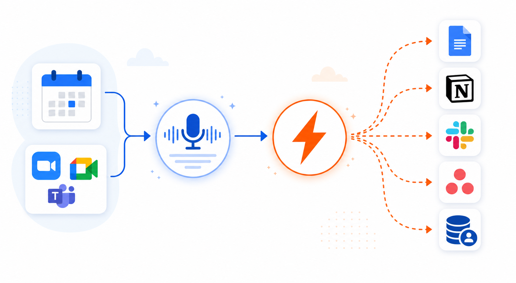 Pipeline illustration showing a meeting icon on the left, an AI note-taker microphone icon in the center, a Zapier lightning-bolt icon, and dashed lines branching to Google Docs, Notion, Slack, Asana, and a CRM icon on the right.
