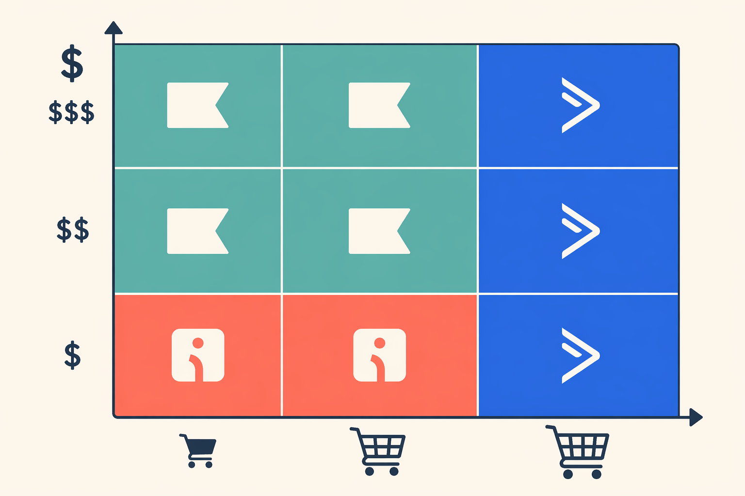 A two-axis decision-matrix grid with store size (small to large) on the horizontal axis and average order value (low to high) on the vertical axis, showing three colored recommendation zones for Klaviyo in teal, Omnisend in coral, and ActiveCampaign in blue, with silhouette shopping cart and dollar sign icons along the axes on a light cream background.
