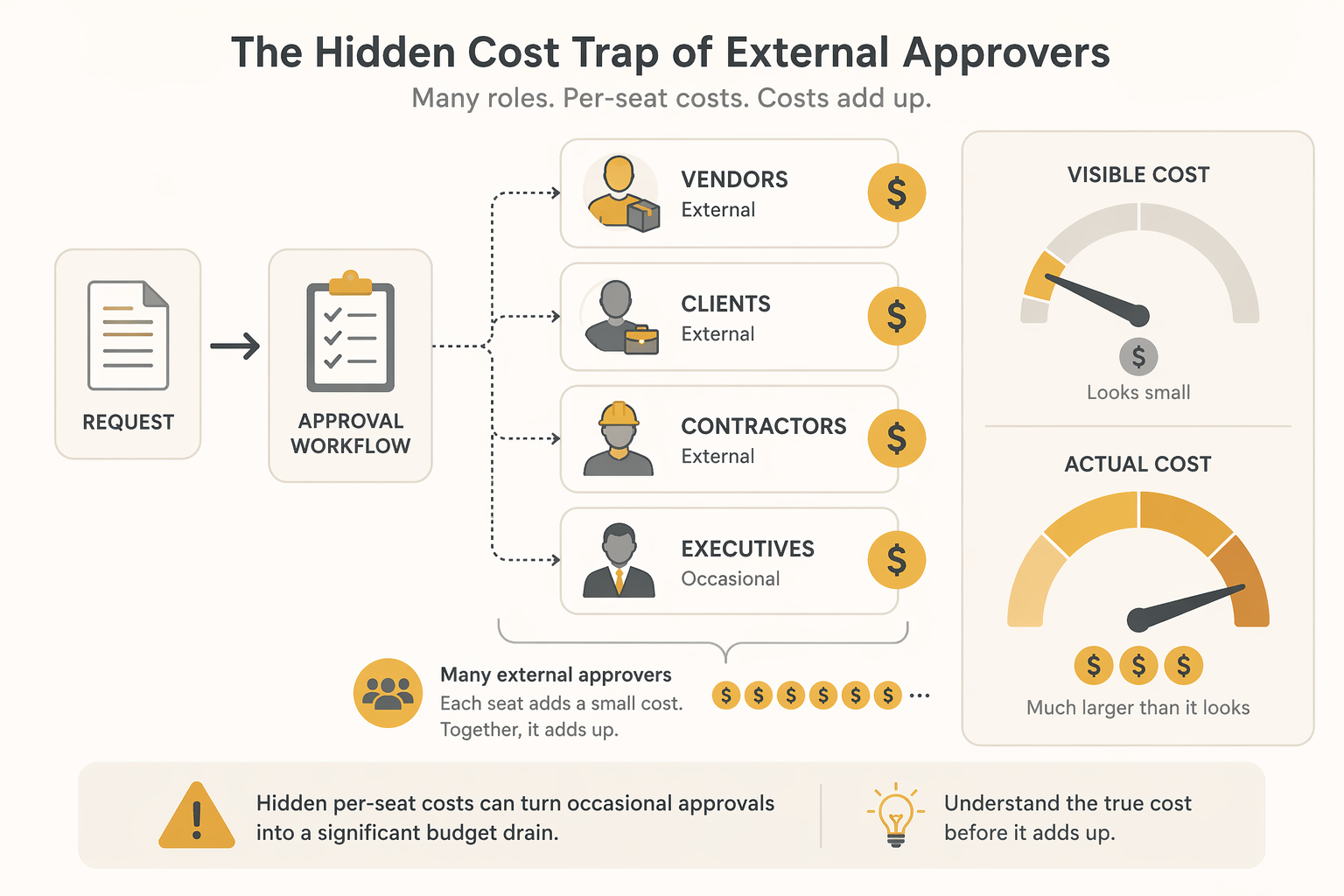 External approvers such as vendors, clients, contractors, and executives shown as accumulating paid-seat costs