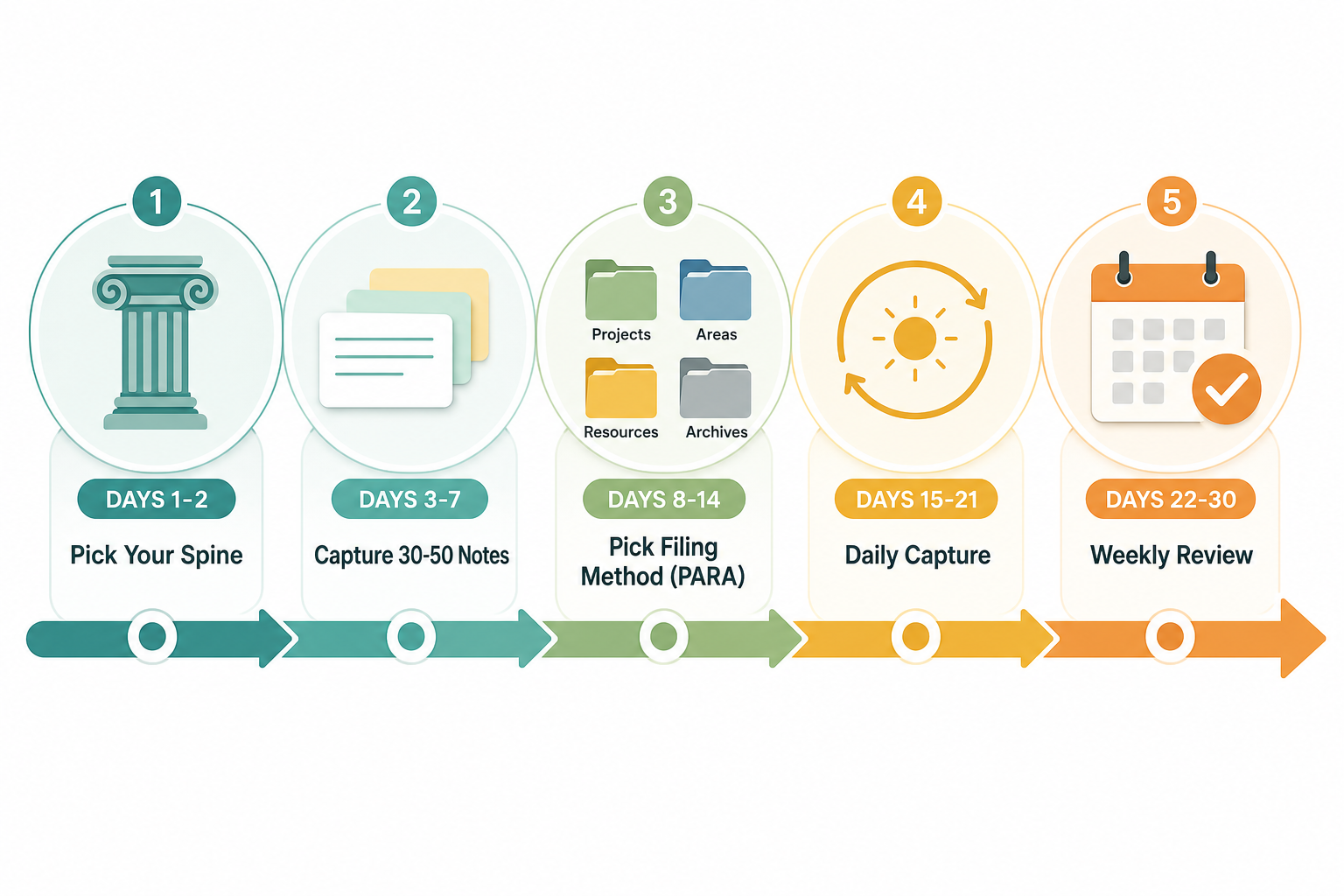 Horizontal timeline infographic showing five phases of a 30-day PKM starter plan: Pick Your Spine, Capture 30-50 Notes, Pick Filing Method (PARA), Daily Capture, and Weekly Review.