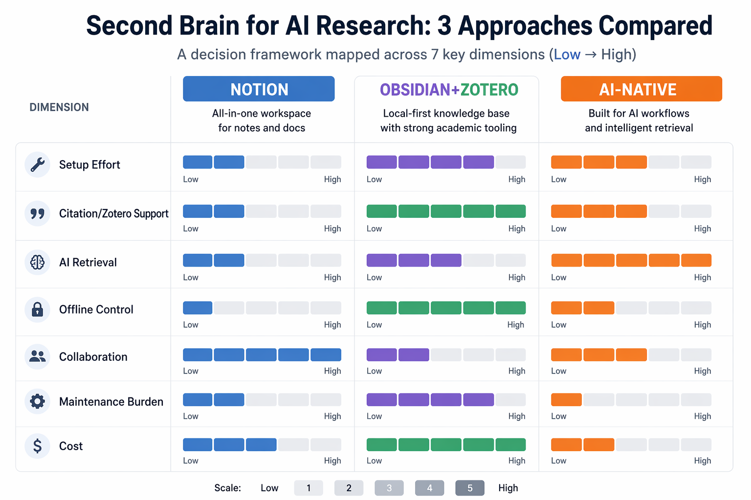 Comparison chart for Notion, Obsidian plus Zotero, and AI-native tools across setup, citations, retrieval, offline control, collaboration, maintenance, and cost