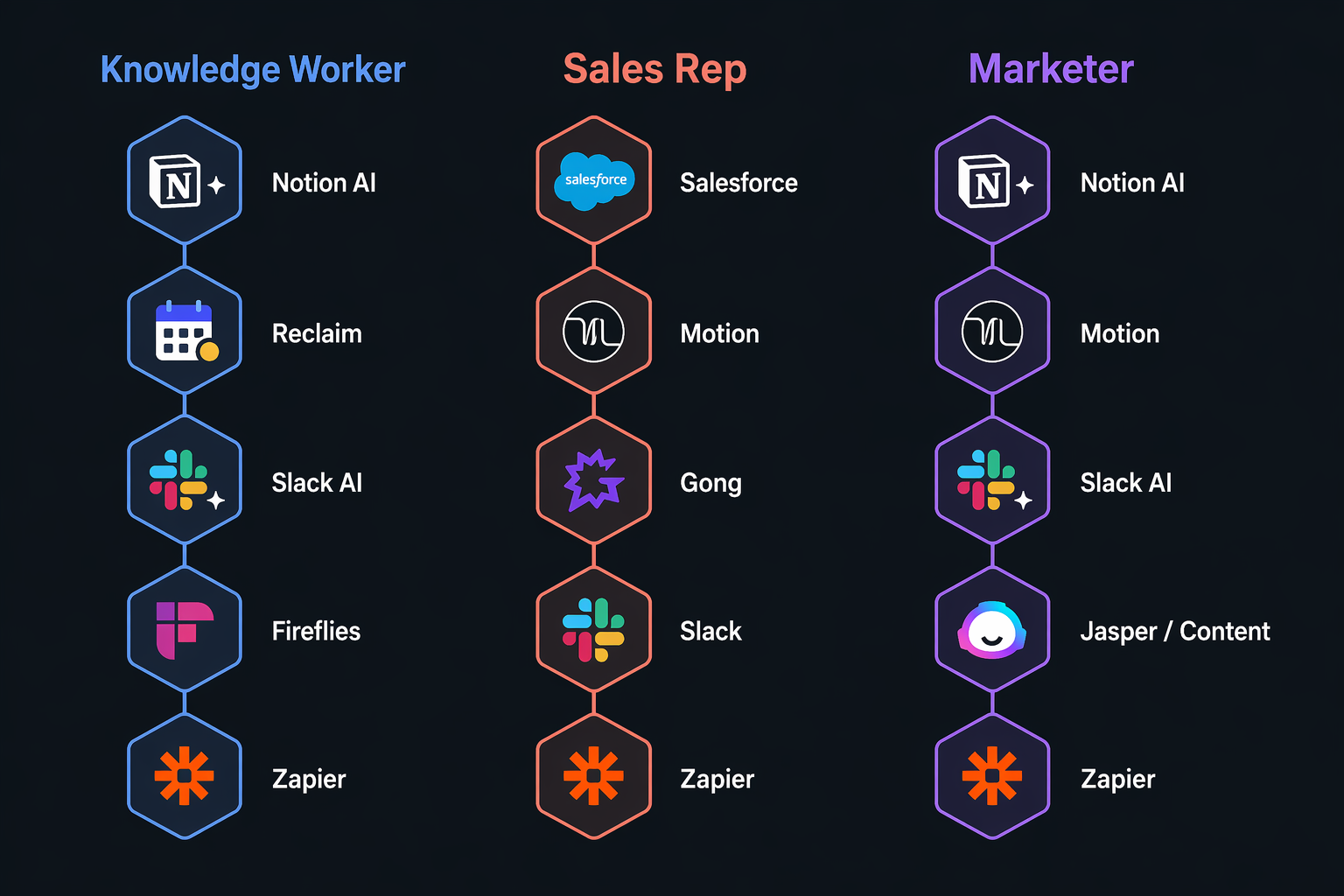 Three-column flat vector comparison infographic on dark charcoal background showing Knowledge Worker, Sales Rep, and Marketer persona stacks, each column featuring a vertical chain of connected hexagonal nodes in blue, coral, and purple accent colors with tool icons arranged in sequence.