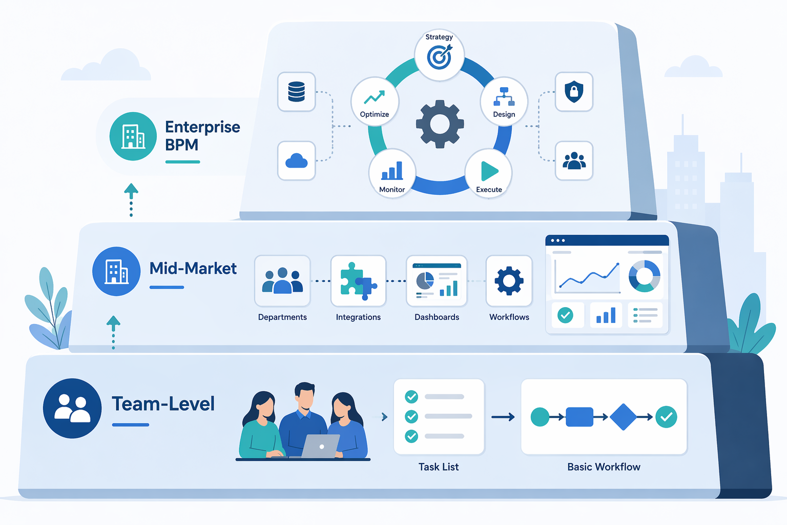 Three-tier staircase illustration showing ascending levels of process automation complexity from team-level to enterprise BPM.