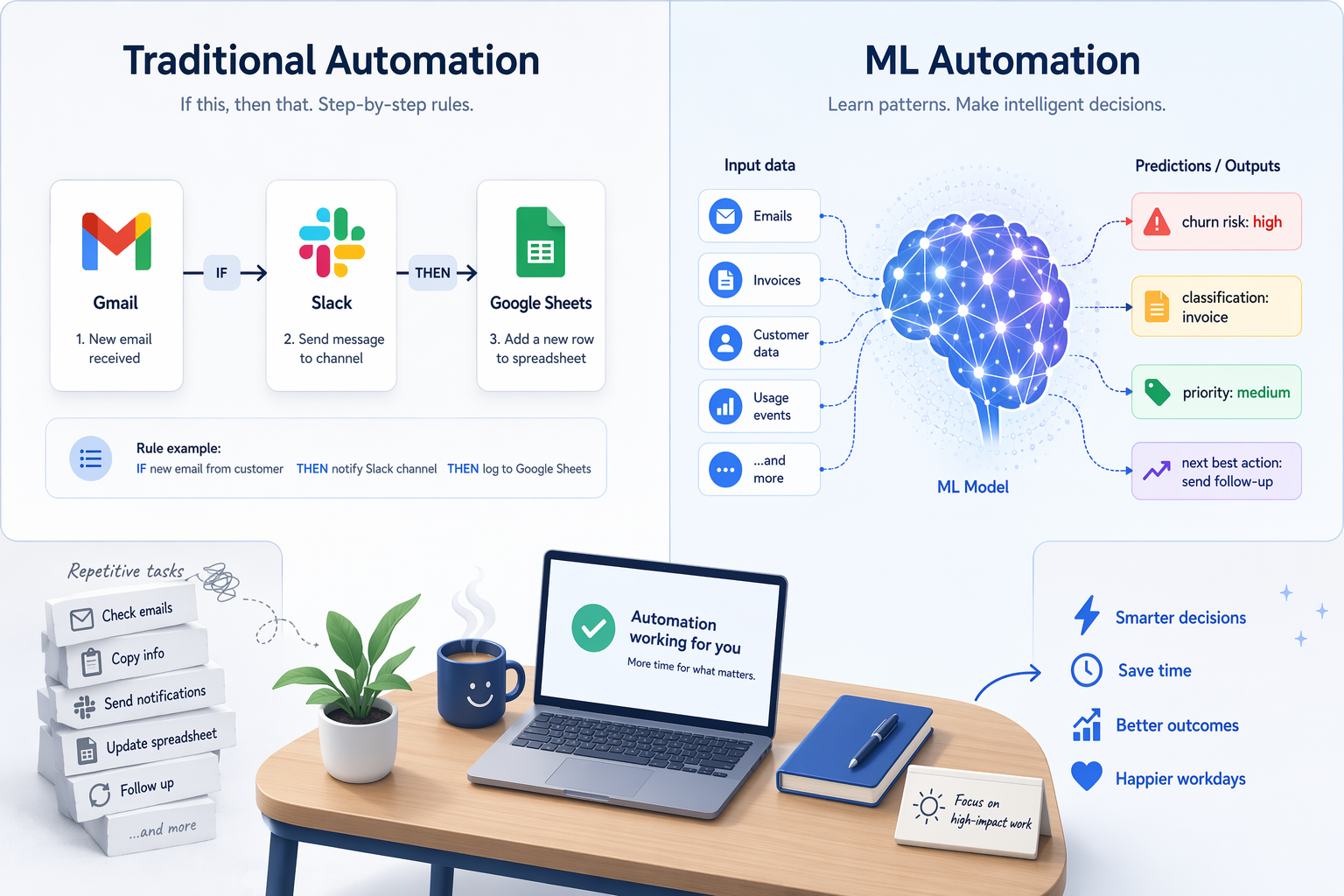 Side-by-side flat vector illustration comparing Traditional Automation with straight if-this-then-that arrows between Gmail, Slack and Sheets app icons, versus ML Automation showing a neural network pattern ingesting data and outputting prediction tags like 'churn risk: high' and 'classification: invoice', with a small knowledge worker silhouette at a desk below.