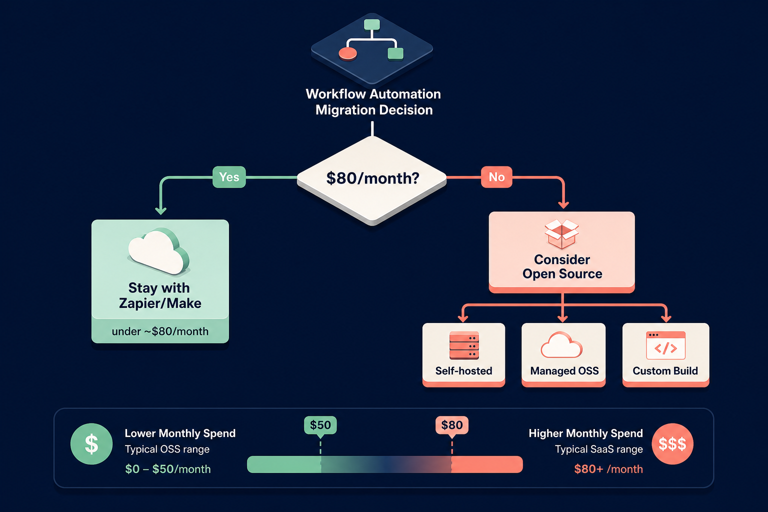 Isometric flat illustration on deep navy background showing a branching decision flowchart: a central diamond node splits into a left path labeled for staying with Zapier/Make under ~$80/month and a right path for considering open source over ~$80/month, with subtle cost comparison bar visuals in mint green and coral accent colors.