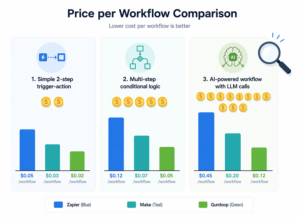 A bar chart comparing price per workflow across three automation scenarios for Zapier, Make, and Gumloop.