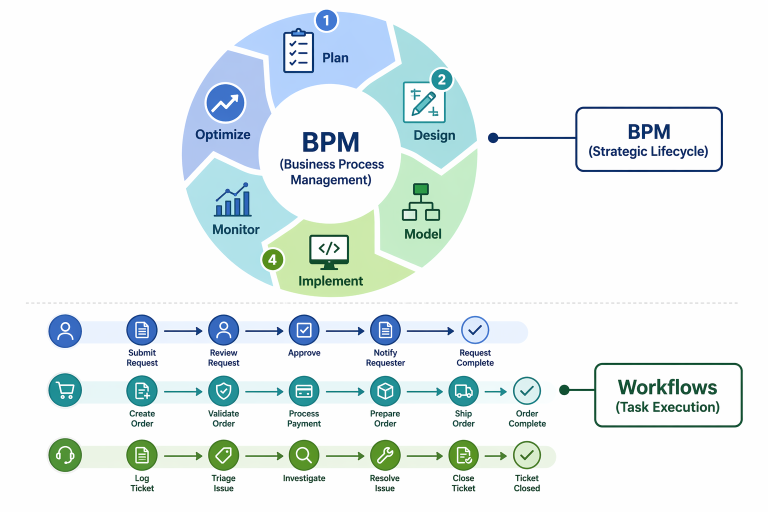 Split-composition diagram: top half shows a circular BPM lifecycle with stages Plan, Design, Model, Implement, Monitor, Optimize; bottom half shows two linear workflow arrows running beneath the cycle.