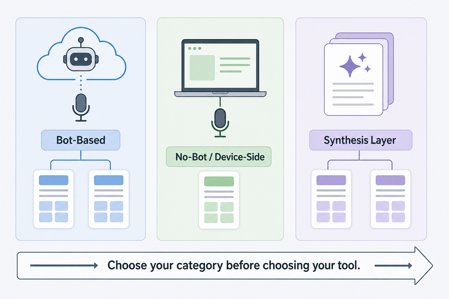Diagram showing three columns: Bot-Based with cloud and bot icon, No-Bot / Device-Side with laptop and microphone, and Synthesis Layer with layered documents and AI sparkle icon.