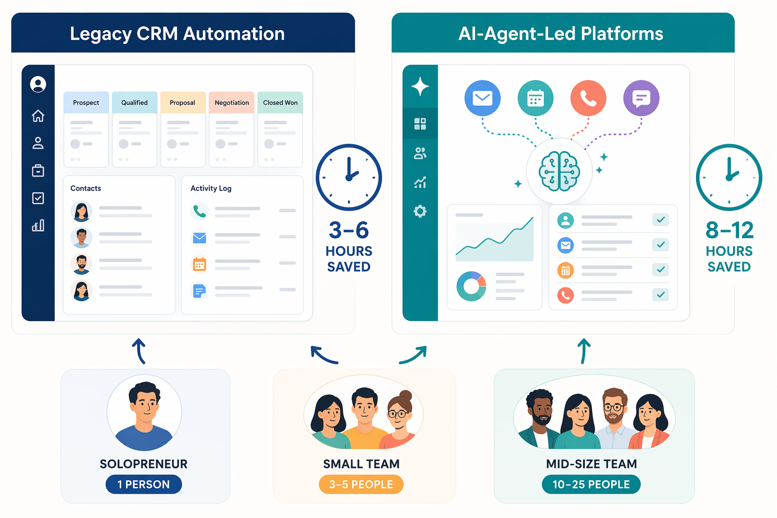 Side-by-side comparison: Left column shows traditional CRM interface with pipeline stages and activity logs, clock showing 3-6 hours saved, labeled Legacy CRM Automation. Right column shows smart dashboard with email, calendar, and call icons connected to AI brain, clock showing 8-12 hours saved, labeled AI-Agent-Led Platforms. Below, three user icons (single, small team, mid-size team) with arrows to recommended categories.