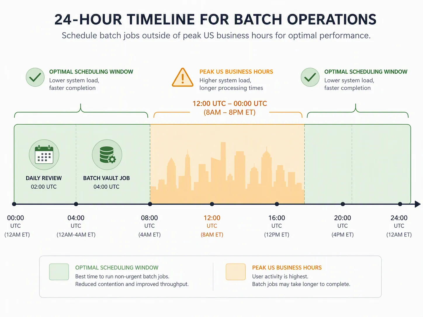 Timeline showing peak US business hours and safer windows for daily review and batch vault jobs