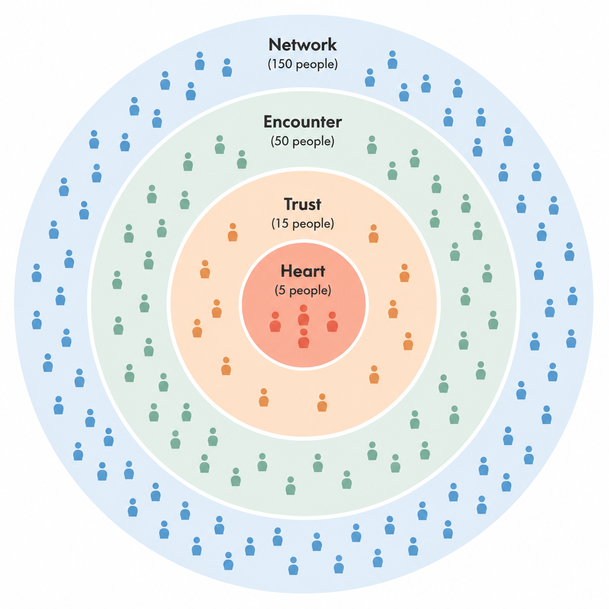 Concentric Dunbar-based relationship tiers labeled Heart, Trust, Encounter, and Network