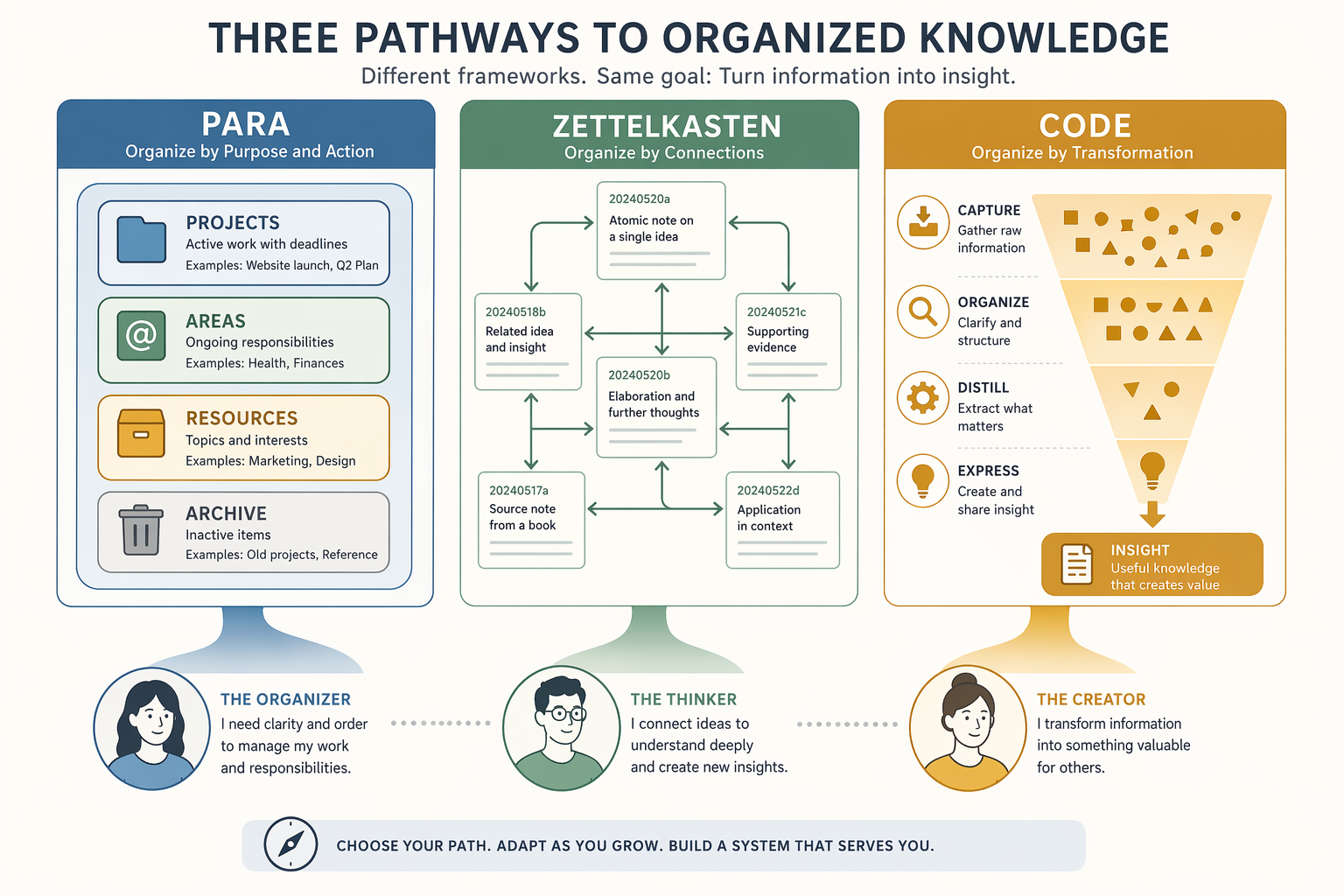 A flat vector infographic showing three knowledge management frameworks side by side: PARA with four nested color-coded boxes on the left, Zettelkasten as a linked network of note cards with a lightbulb in the center, and CODE as a horizontal pipeline of funnel, shelf, filter, and arrow on the right. At the bottom a decision arrow points to three persona icons representing a project manager, researcher, and content creator.