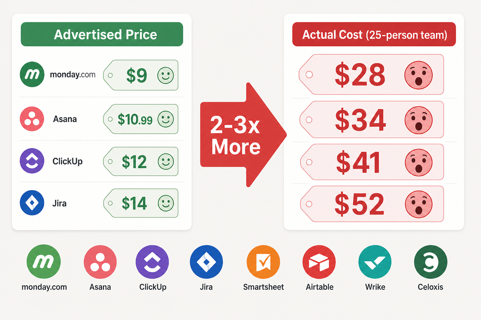 A two-column comparison infographic showing small 'Advertised Price' tags and larger 'Actual Cost' tags with a red arrow labeled '2-3x More' between them, with eight colored app icons at the bottom.