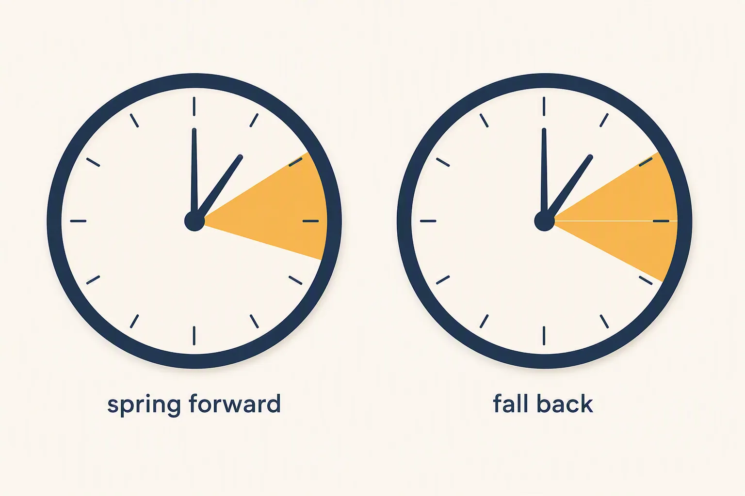 Diagram showing the missing spring-forward hour and the repeated fall-back hour