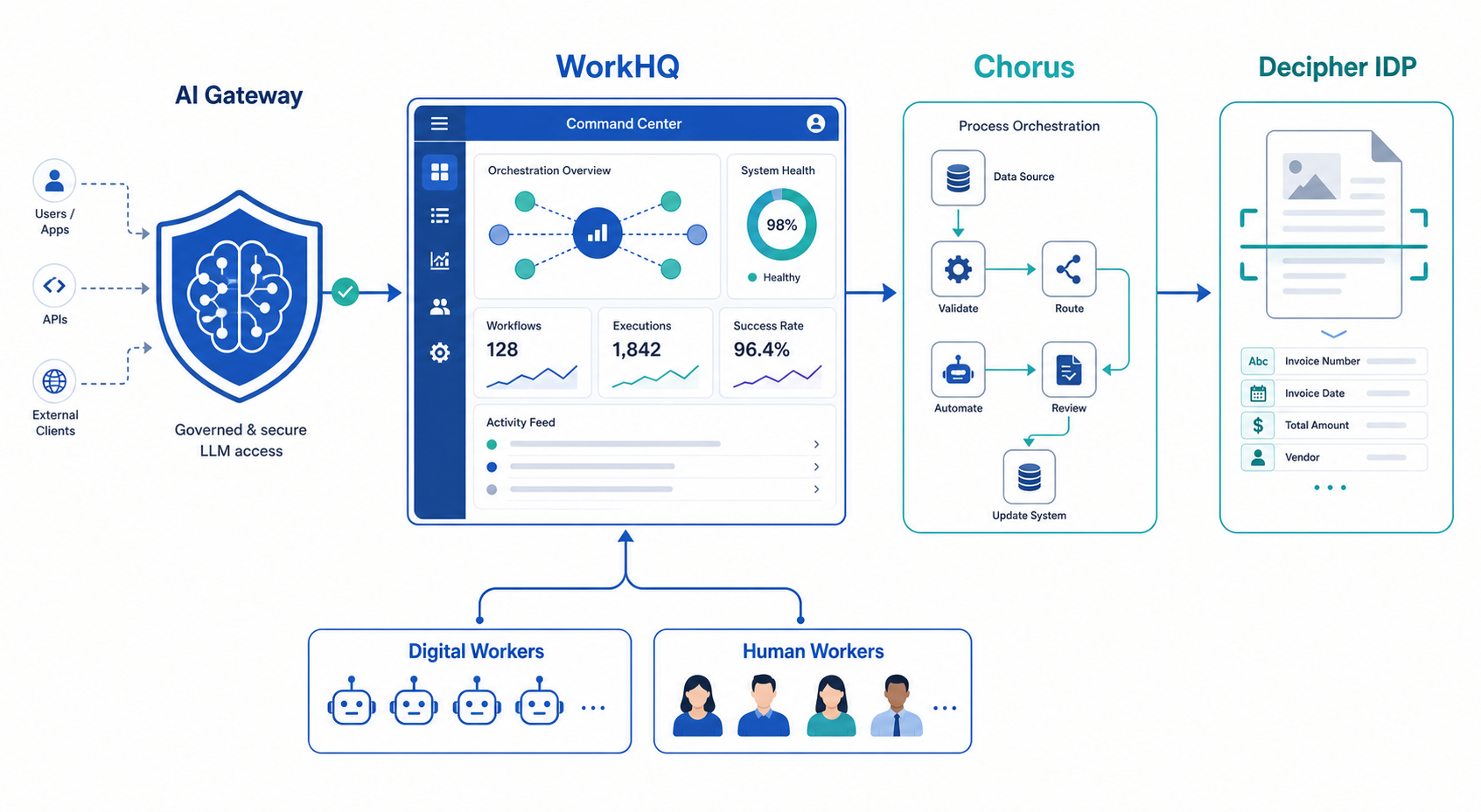 A horizontal platform architecture diagram showing four interconnected components: AI Gateway, WorkHQ hub, Chorus orchestration, and Decipher IDP.