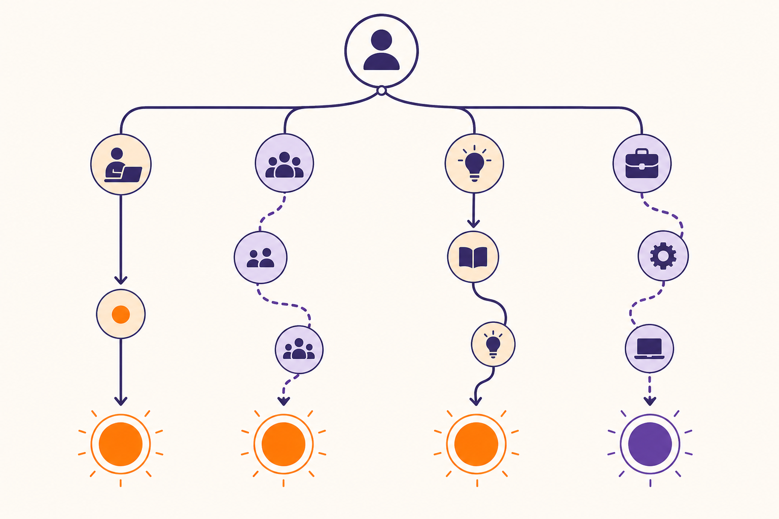 Decision tree branching into multiple persona paths, each terminating at an orange or purple destination node representing Zapier or Make