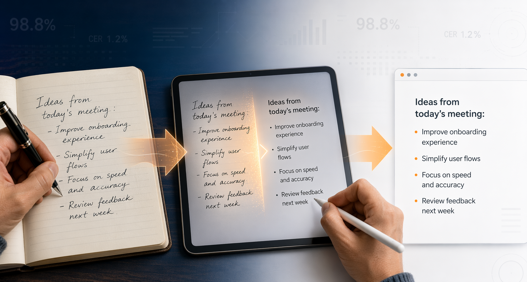 A split-composition editorial illustration showing three stages from left to right: a hand writing on paper notebook, a tablet with stylus converting handwriting to text in real time with a soft glow, and a clean digital text interface.