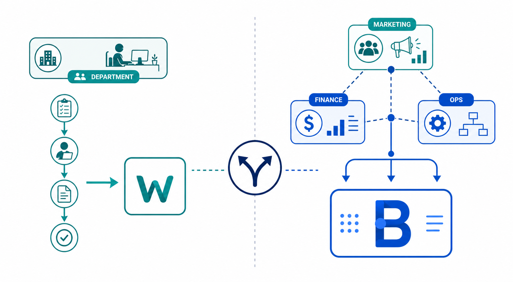 Decision framework infographic: left side shows simple single-department icons and a linear task flow pointing to a compact workflow tool icon; right side shows interconnected multi-department icons with branching arrows pointing to a larger BPM platform icon.