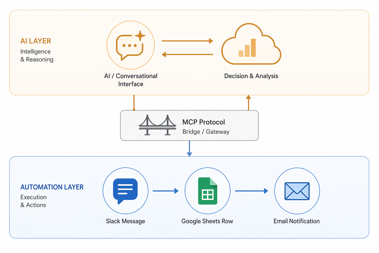 Hybrid workflow diagram with an AI analysis layer connected through MCP to Slack, Google Sheets, and email automation