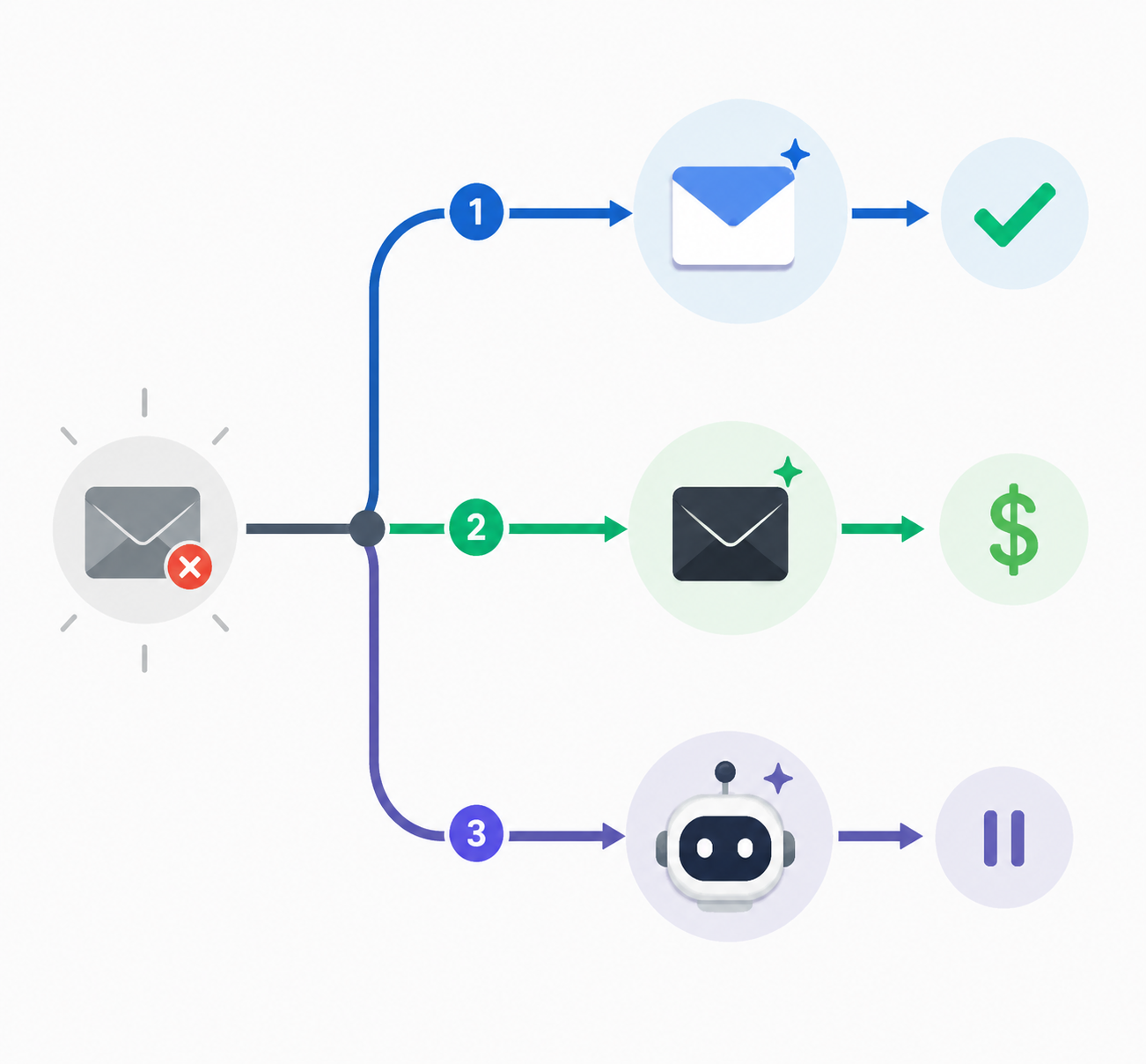Decision diagram showing Gmail, premium email client, and AI agent paths