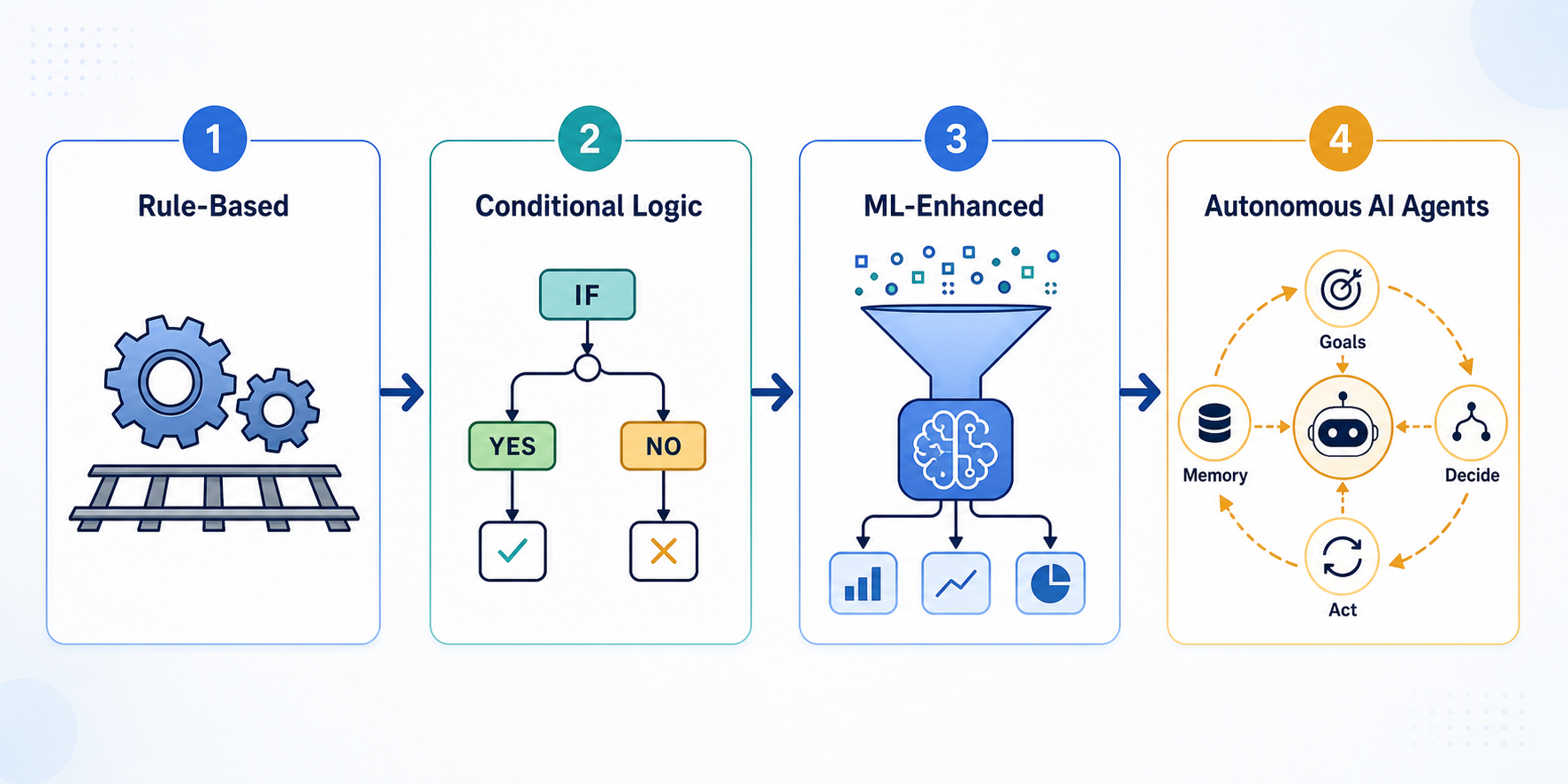 Four-step horizontal progression infographic showing the automation intelligence spectrum from rule-based to autonomous AI agents.