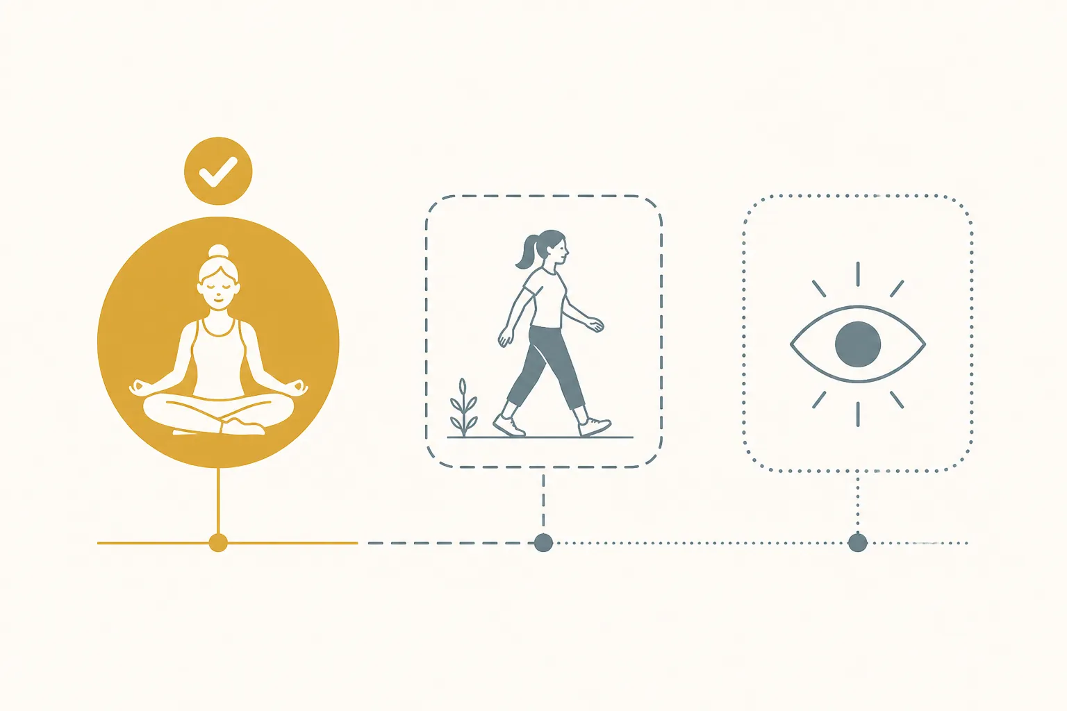 A daily routine with one verified meditation anchor followed by separately marked walking and noticing options
