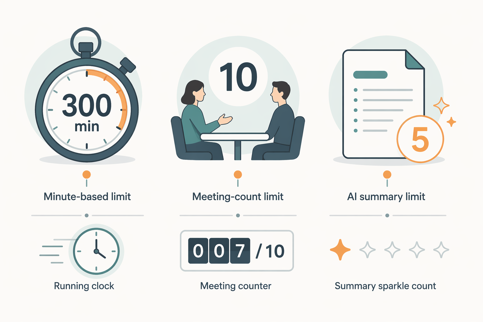 Meeting note app limits shown as minute-based caps, meeting-count caps, and AI summary caps