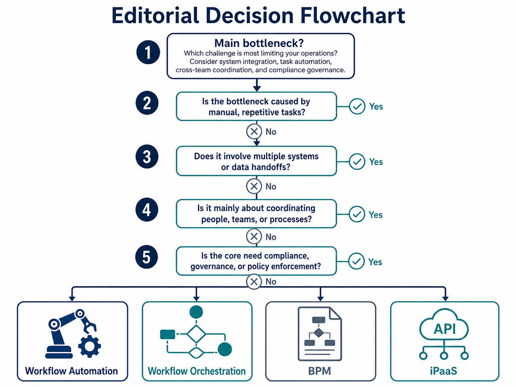A clean decision flowchart with five branching question nodes, starting from a top question about the main bottleneck and branching into four labeled end nodes: Workflow Automation, Workflow Orchestration, BPM, and iPaaS.