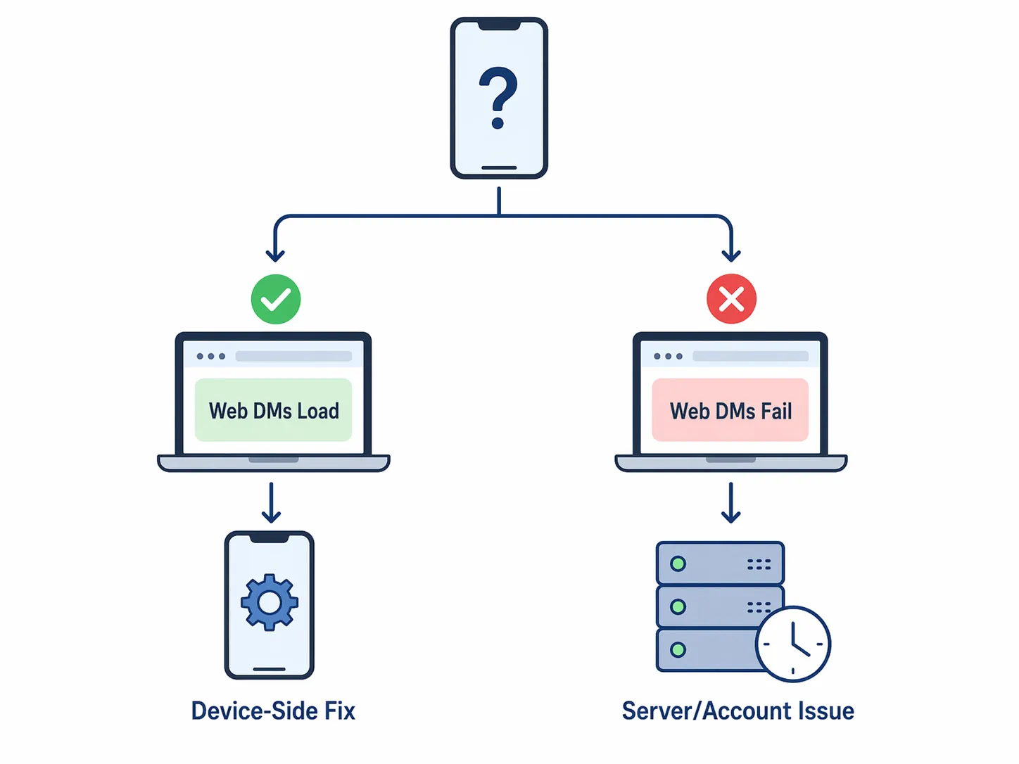 Diagnostic flowchart showing Instagram Web DMs loading or failing and the matching fix path